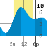 Ediz Hook tide chart for Sunday, November 10, 2024