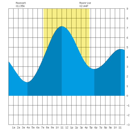 Ediz Hook tide chart for Monday, November 11, 2024