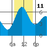 Ediz Hook tide chart for Monday, November 11, 2024