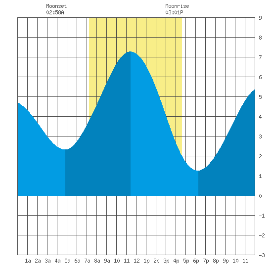 Ediz Hook tide chart for Tuesday, November 12, 2024
