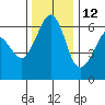 Ediz Hook tide chart for Tuesday, November 12, 2024