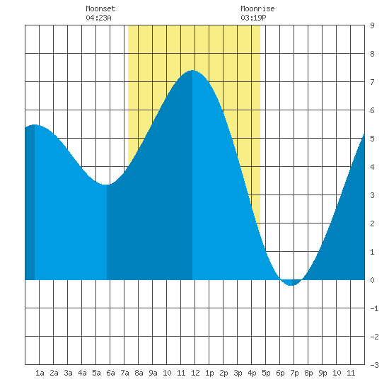Ediz Hook tide chart for Wednesday, November 13, 2024