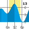 Ediz Hook tide chart for Wednesday, November 13, 2024
