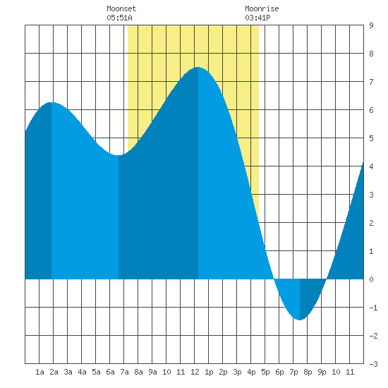 Ediz Hook tide chart for Thursday, November 14, 2024