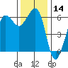 Ediz Hook tide chart for Thursday, November 14, 2024