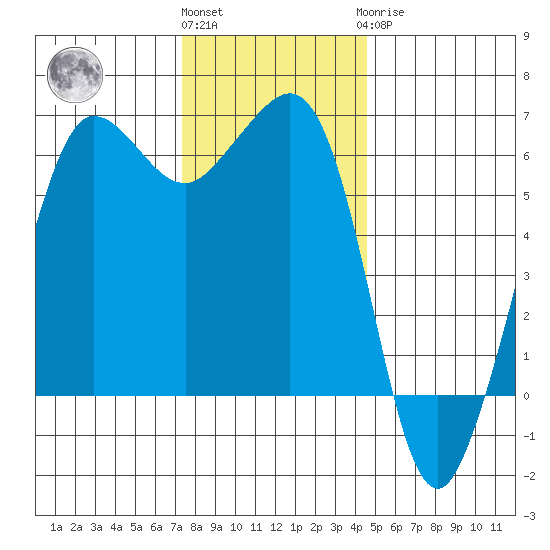 Ediz Hook tide chart for Friday, November 15, 2024