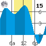 Ediz Hook tide chart for Friday, November 15, 2024