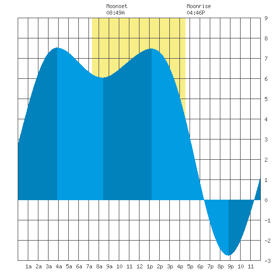 Ediz Hook tide chart for Saturday, November 16, 2024