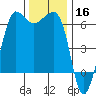 Ediz Hook tide chart for Saturday, November 16, 2024
