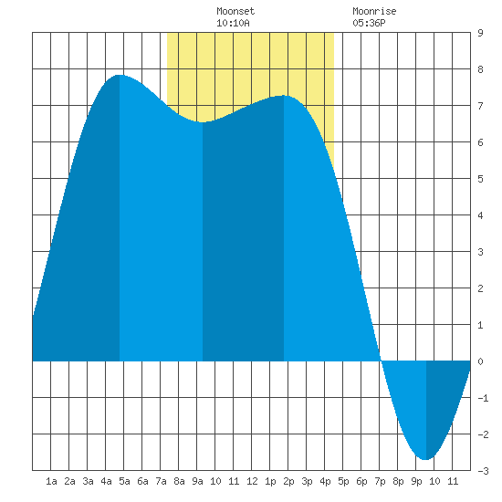 Ediz Hook tide chart for Sunday, November 17, 2024