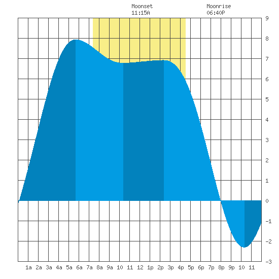 Ediz Hook tide chart for Monday, November 18, 2024