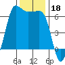Ediz Hook tide chart for Monday, November 18, 2024