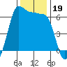Ediz Hook tide chart for Tuesday, November 19, 2024
