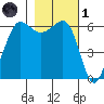 Ediz Hook tide chart for Friday, November 1, 2024