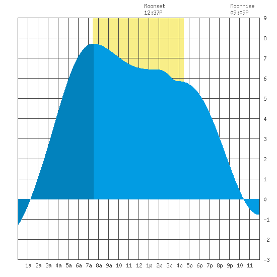 Ediz Hook tide chart for Wednesday, November 20, 2024