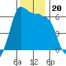 Ediz Hook tide chart for Wednesday, November 20, 2024