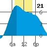 Ediz Hook tide chart for Thursday, November 21, 2024
