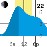 Ediz Hook tide chart for Friday, November 22, 2024