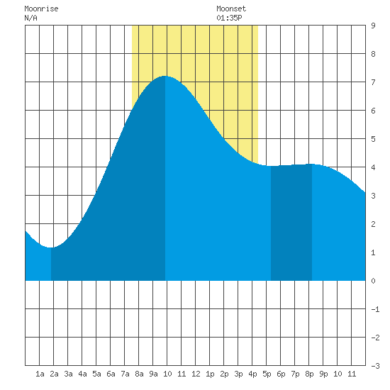 Ediz Hook tide chart for Saturday, November 23, 2024