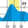 Ediz Hook tide chart for Saturday, November 23, 2024