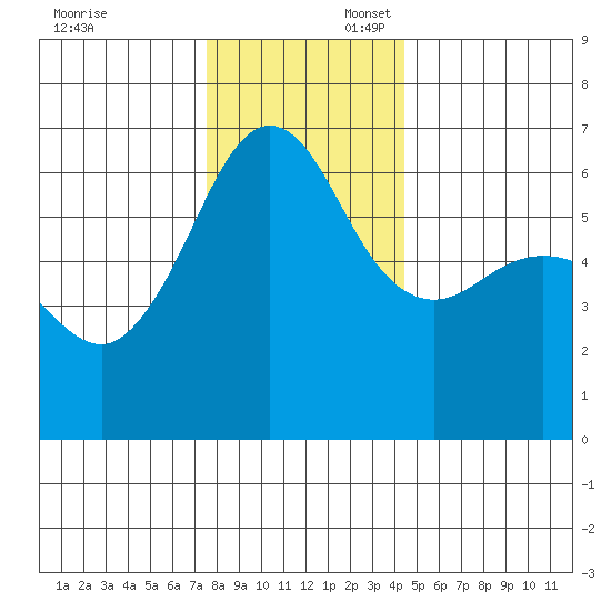 Ediz Hook tide chart for Sunday, November 24, 2024