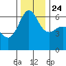 Ediz Hook tide chart for Sunday, November 24, 2024