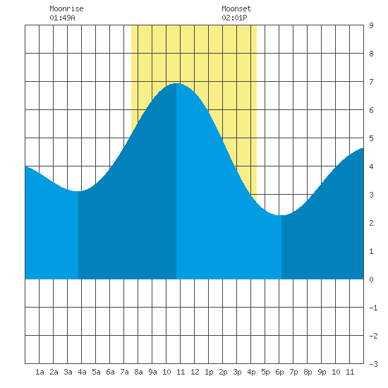 Ediz Hook tide chart for Monday, November 25, 2024