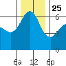 Ediz Hook tide chart for Monday, November 25, 2024