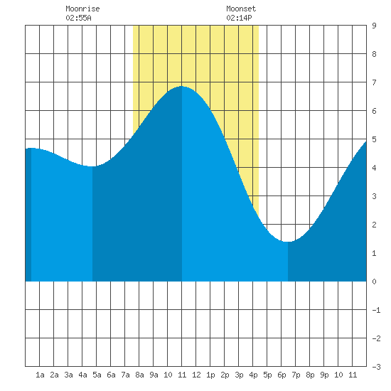Ediz Hook tide chart for Tuesday, November 26, 2024