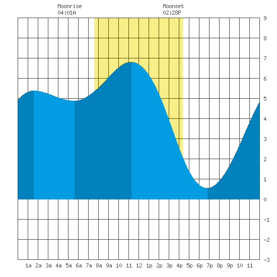 Ediz Hook tide chart for Wednesday, November 27, 2024