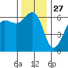 Ediz Hook tide chart for Wednesday, November 27, 2024