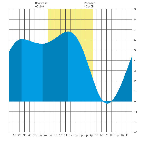 Ediz Hook tide chart for Thursday, November 28, 2024