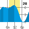 Ediz Hook tide chart for Thursday, November 28, 2024