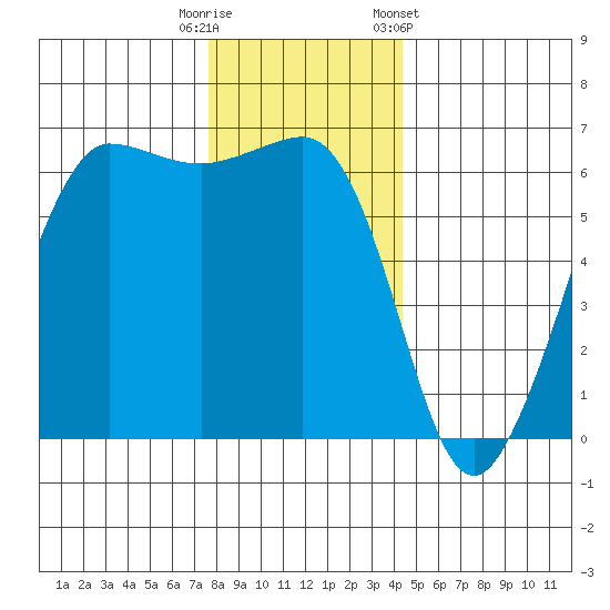 Ediz Hook tide chart for Friday, November 29, 2024