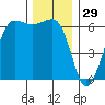 Ediz Hook tide chart for Friday, November 29, 2024