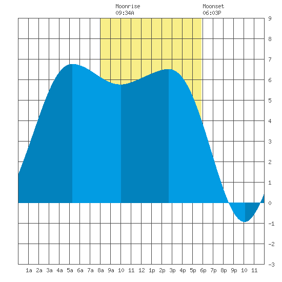 Ediz Hook tide chart for Saturday, November 2, 2024