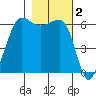 Ediz Hook tide chart for Saturday, November 2, 2024