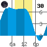 Ediz Hook tide chart for Saturday, November 30, 2024
