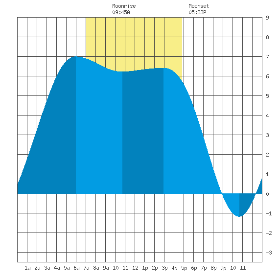 Ediz Hook tide chart for Sunday, November 3, 2024