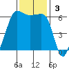 Ediz Hook tide chart for Sunday, November 3, 2024