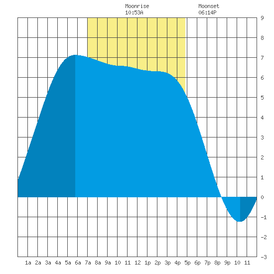 Ediz Hook tide chart for Monday, November 4, 2024