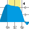 Ediz Hook tide chart for Monday, November 4, 2024