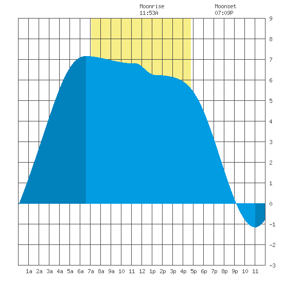 Ediz Hook tide chart for Tuesday, November 5, 2024