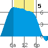 Ediz Hook tide chart for Tuesday, November 5, 2024