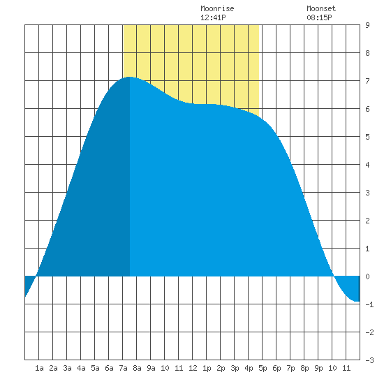 Ediz Hook tide chart for Wednesday, November 6, 2024