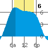 Ediz Hook tide chart for Wednesday, November 6, 2024