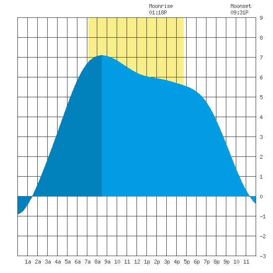 Ediz Hook tide chart for Thursday, November 7, 2024