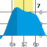 Ediz Hook tide chart for Thursday, November 7, 2024