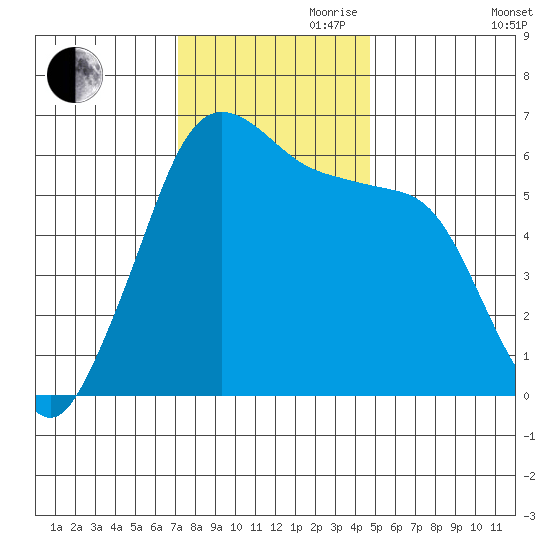 Ediz Hook tide chart for Friday, November 8, 2024