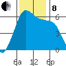 Ediz Hook tide chart for Friday, November 8, 2024
